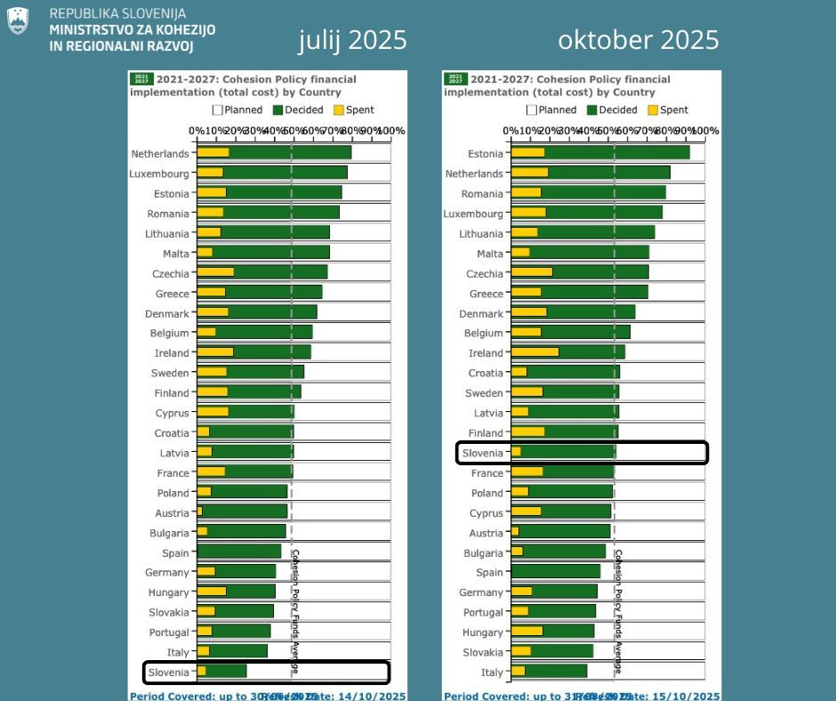 Two graphs: in the first one, Slovenia is listed at the end of the graph; in the second one, Slovenia is approximately in the middle of the graph.