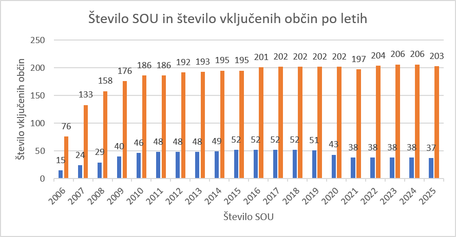 Število skupnih občinskih uprav in število občin po letih 