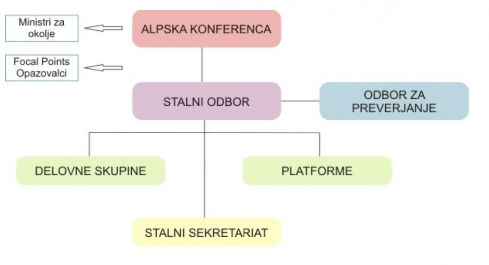 Struktura organov alpske konvencije
