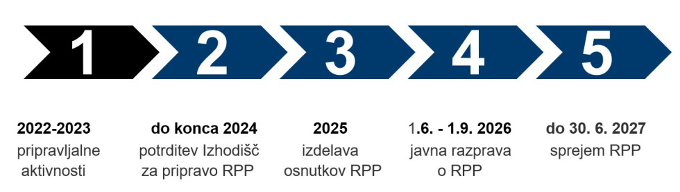 Prikaz bistvenih aktivnosti po letih  v obdobju od 1. 1. 2023 do 30. 6. 2027