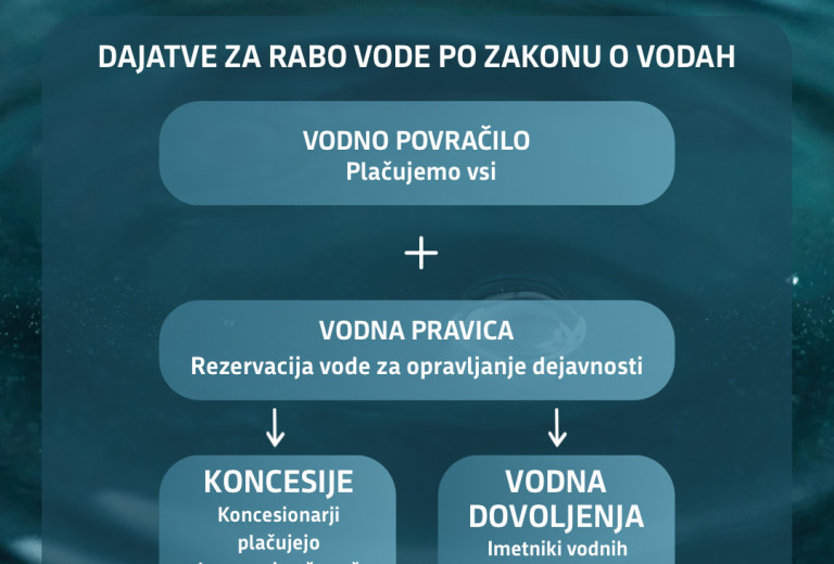 Z dovolninami varujemo čisto pitno vodo in zagotavljamo enakopravnost pri rabi vode