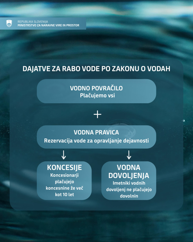 Grafika s prikazom dajatev za rabo vode