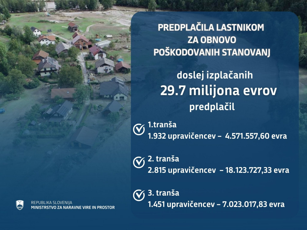 v tretji tranši je 1.451 upravičencev prejelo predplačilo v višini 7.023.017,83 evra.