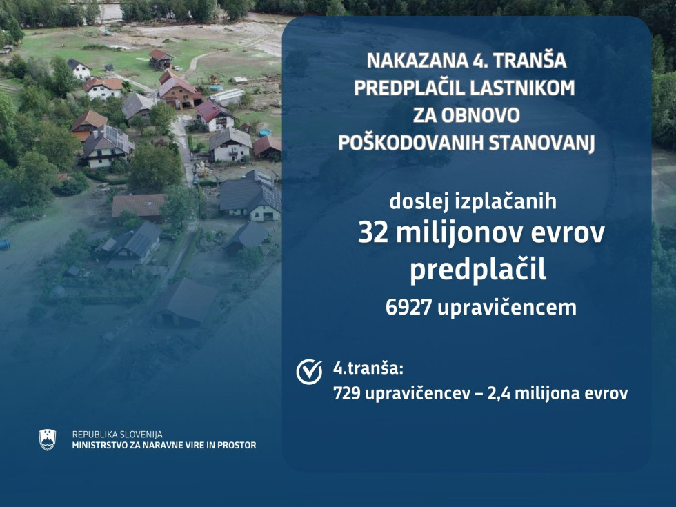 Grafični prikaz izplačil predplačil lastnikom za obnovo stanovanj- 32 milijonov vseh predplačil, danes 2,4 milijona 