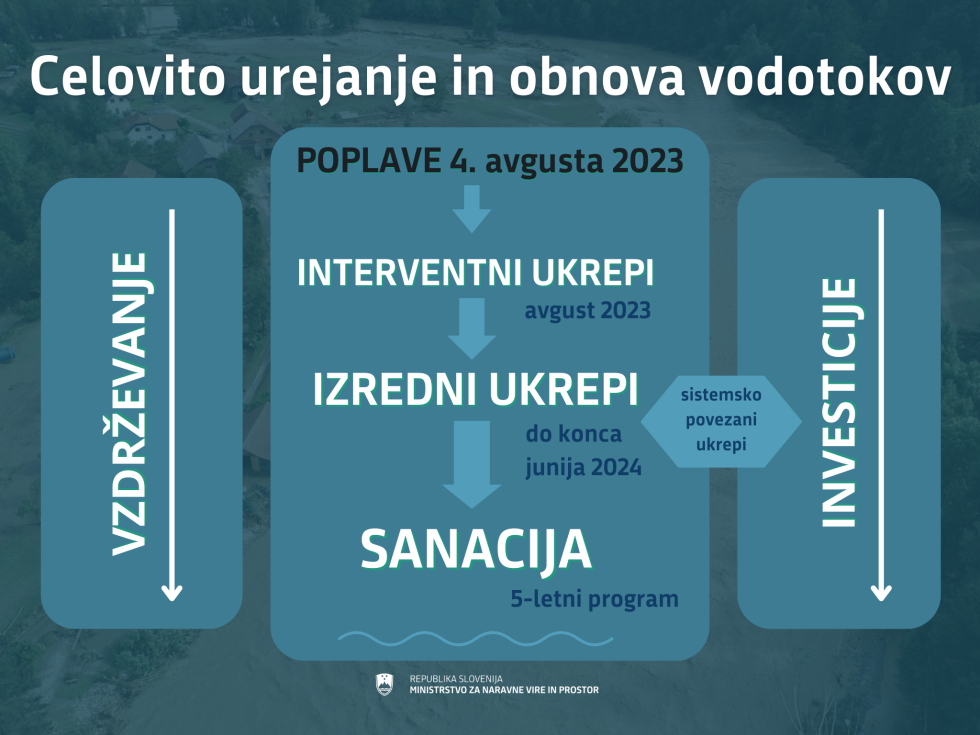 grafični prikaz ukrepov na vodotokih