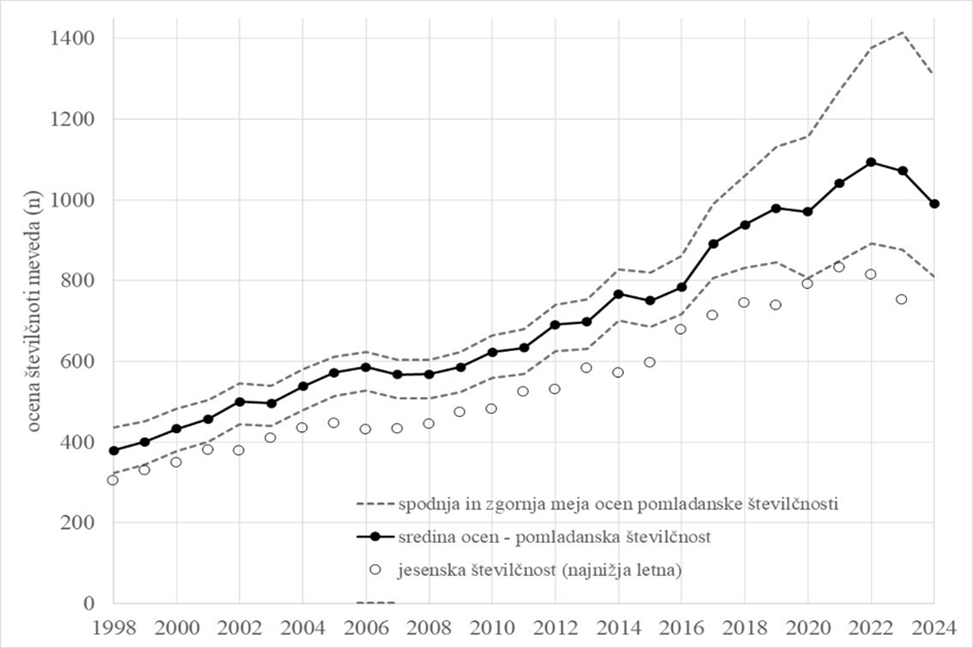 Reconstruction of brown bear population dynamics in Slovenia and Croatia for the period 1998-2018