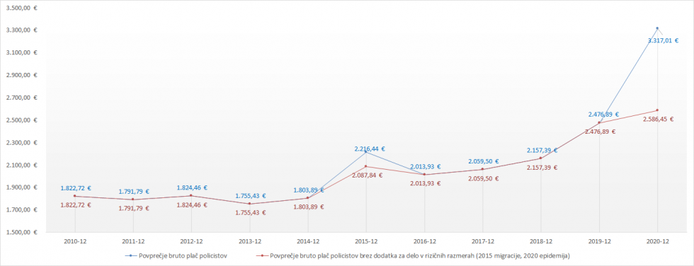 Gibanje plač policistov od 2010 do 2020