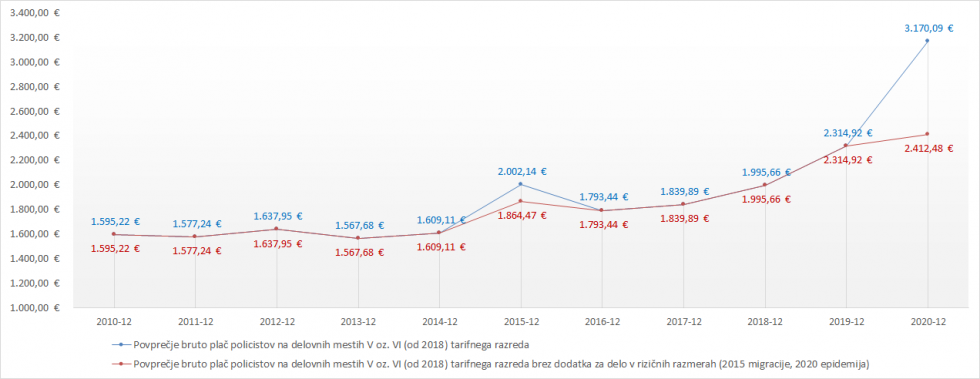 Gibanje plač policistov, ki so bila do 30. junija 2018 sistemizirana v V. tarifnem razredu, nato pa presistemizirana v VI. tarifni razred.