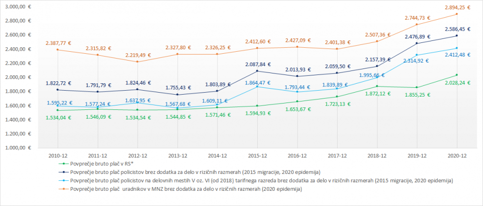 Gibanje povprečnih bruto plač policistov, povprečnih bruto plač uradnikov v MNZ in povprečnih bruto plač v RS