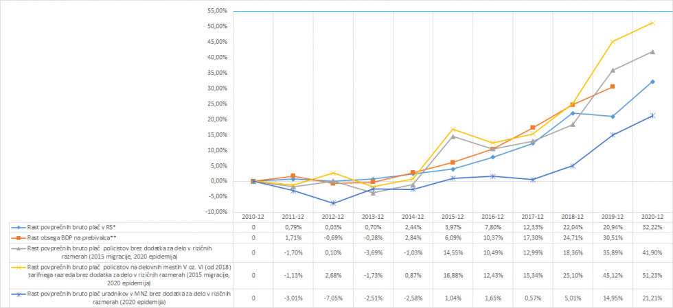 Gibanje povprečnih bruto plač policistov, povprečnih bruto plač uradnikov v MNZ, povprečnih bruto plač v RS in obsega BDP na prebivalca glede na 2010