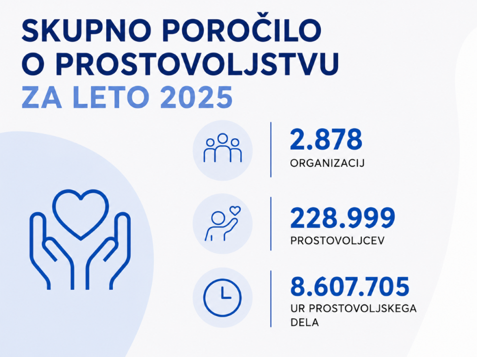 grafični prikaz številk za leto 2025: 2.878 prostovoljskih organizacij, 228.999 prostovoljcev in 8.607.705 ur prostovoljskega dela