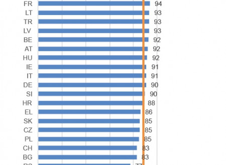 Grafični prikaz razvrstitve držav glede na osredotočenost na uporabnika, Slovenija je v spodnji polovici