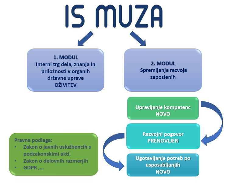 Prikaz kadrovskih postopkov v IS MUZA.