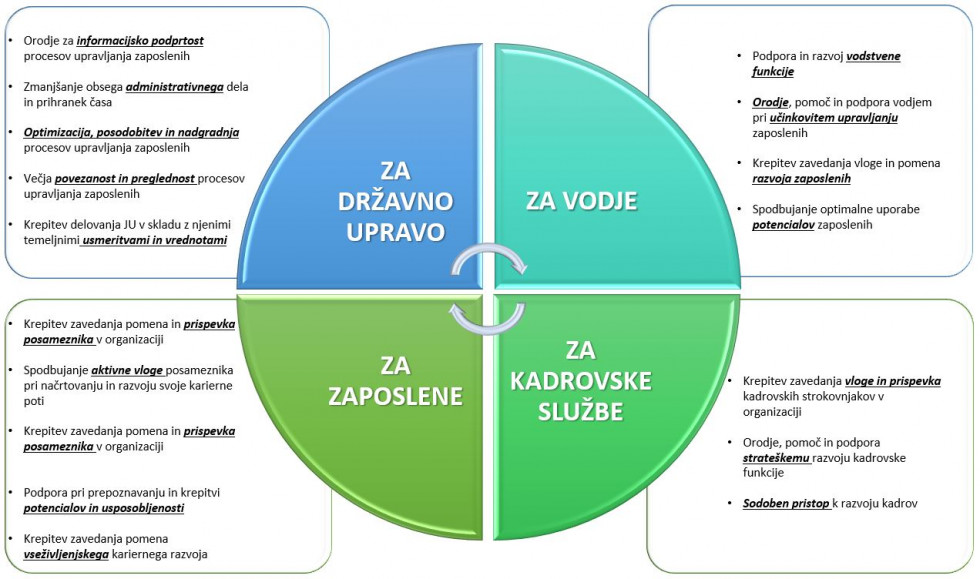 Grafični prikaz dodane vrednosti IS MUZA