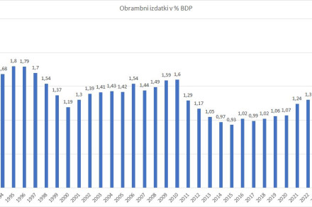 Gibanje obrambnih izdatkov v Republiki Sloveniji po letih