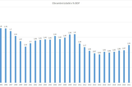 Gibanje obrambnih izdatkov v Republiki Sloveniji po letih