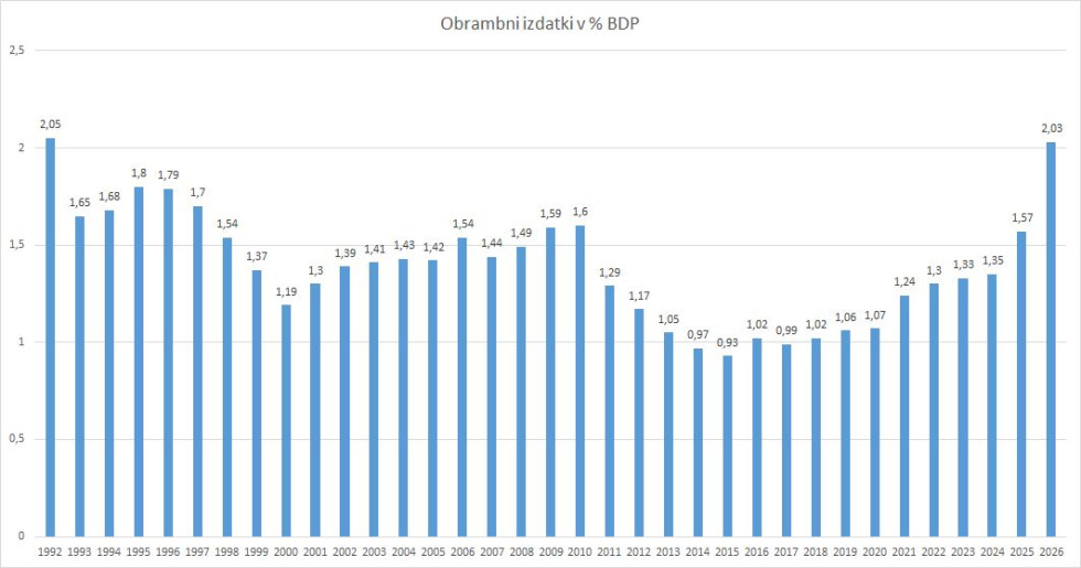 Stolpični graf prikazuje odstotke obrambnih izdatkov glede na BDP