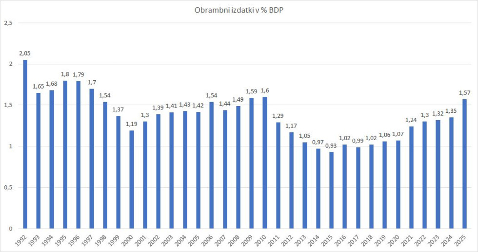 Stolpični graf prikazuje odstotke obrambnih izdatkov glede na BDP