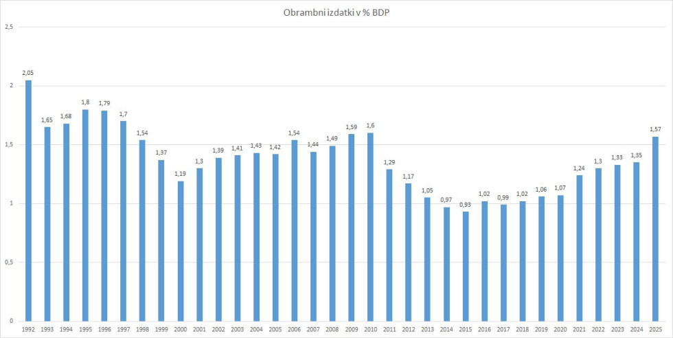 Stolpični graf prikazuje odstotke obrambnih izdatkov glede na BDP