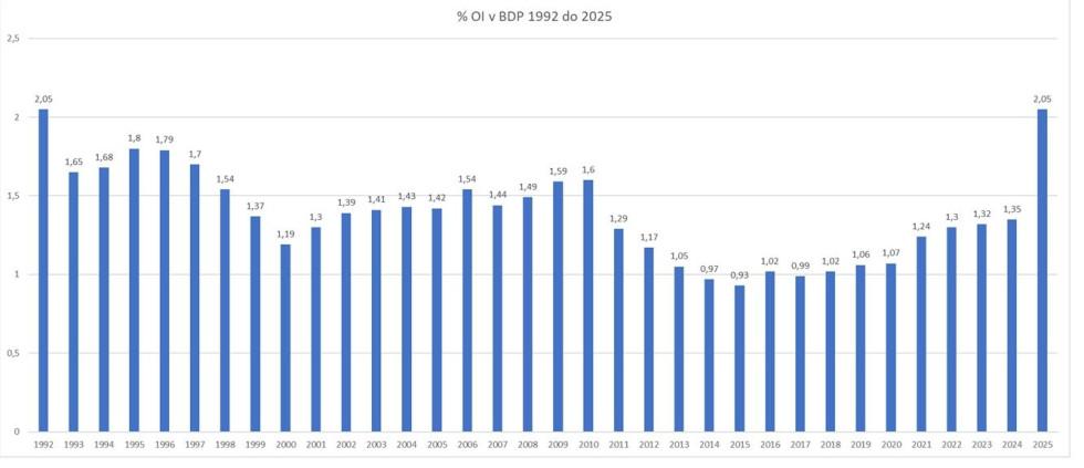 Stolpični graf prikazuje odstotke obrambnih izdatkov glede na BDP