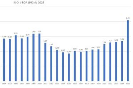 Gibanje obrambnih izdatkov v Republiki Sloveniji od leta 1992 do 2025