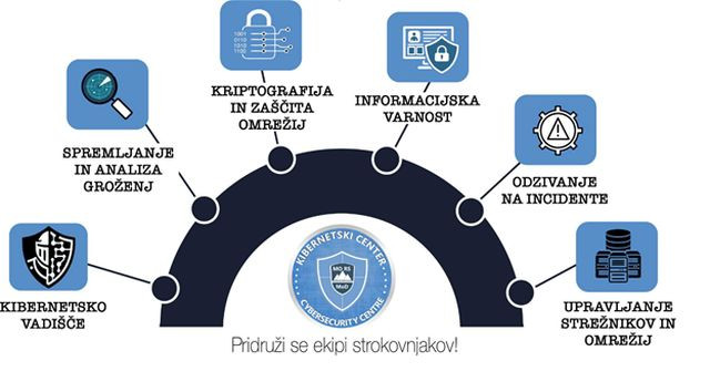 Shema dejavnosti kibernetskega centra z logotipom in grafičnim prikazom