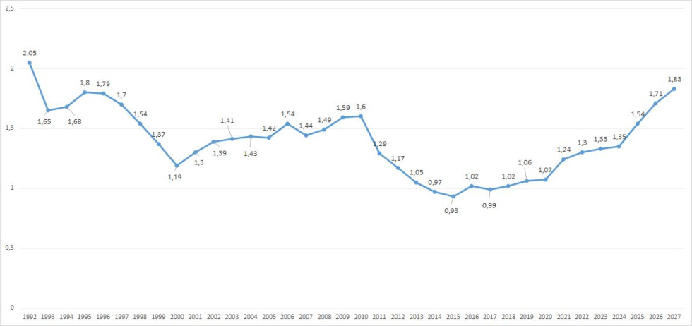 Črtni graf prikazuje odstotke obrambnih izdatkov glede na BDP