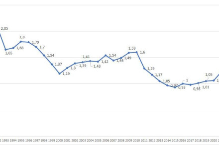 Gibanje obrambnih izdatkov v Republiki Sloveniji od leta 1992 do 2023