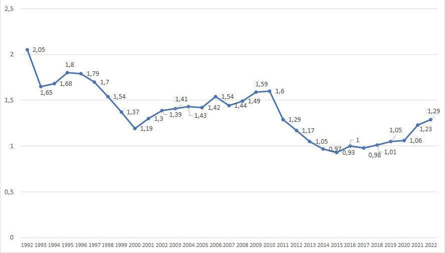 Črtni graf prikazuje odstotke obrambnih izdatkov glede na BDP
