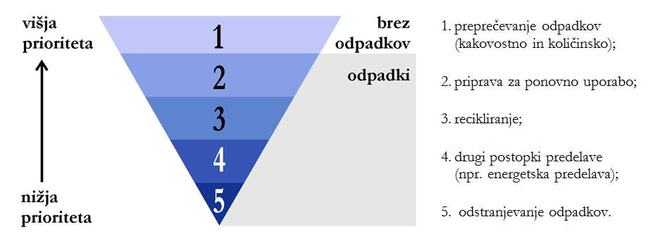 Hierarhija ravnanja za odpadki, kjer je preprečevanje odpadkov najvišja prioriteta, odstranjevanje odpadkov pa najnižja