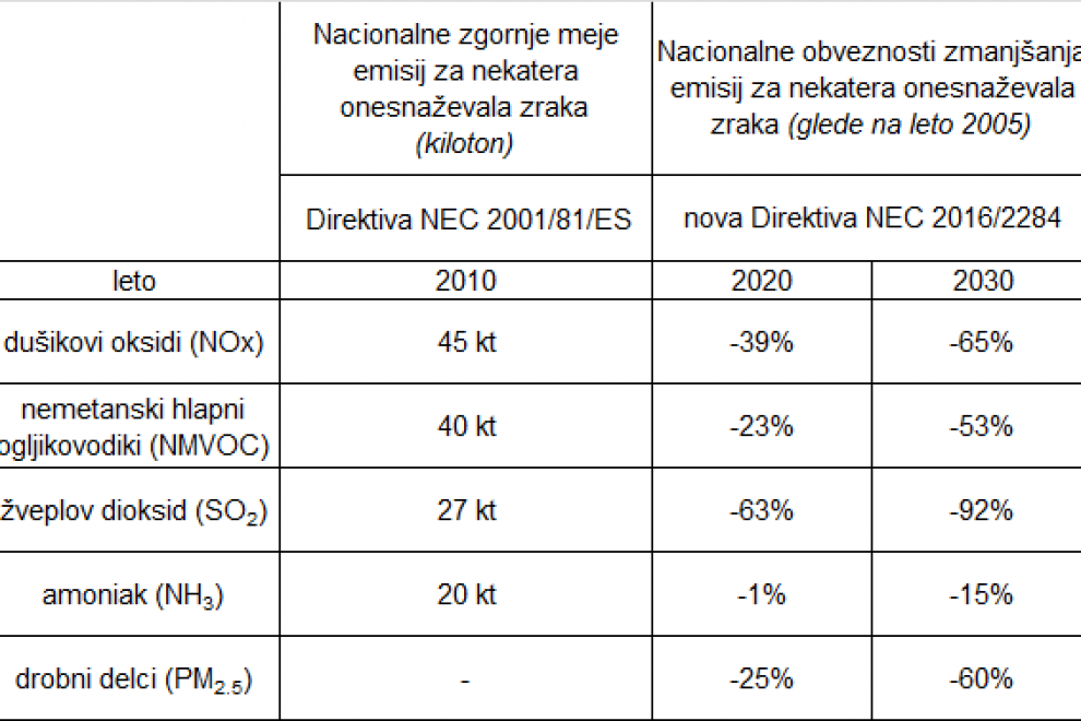 Do leta 2030 mora Republika Slovenija zmanjšati letno emisijo dušikovih oksidov za 65 odstotkov, nemetanskih hlapnih ogljikovodikov za 53 odstotkov, žveplovega dioksida za 92 odstotkov, amoniaka za 15 odstotkov in drobnih delcev za 60 odstotkov.