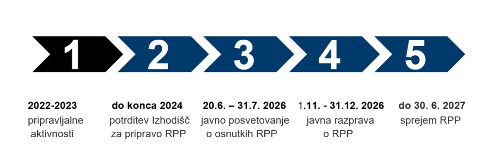 Prikaz bistvenih aktivnosti po letih  v obdobju od 1. 1. 2023 do 30. 6. 2027