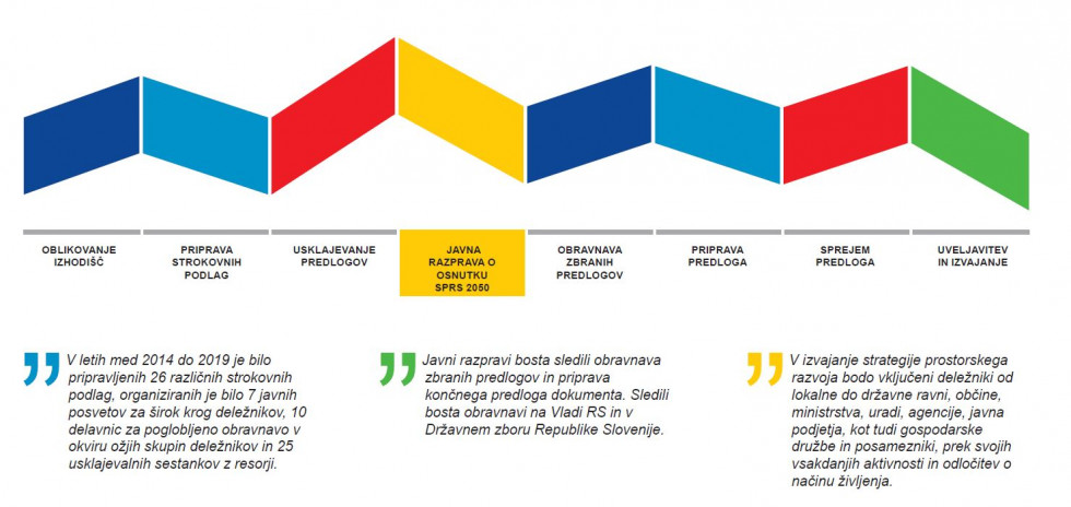 Proces priprave osnutka Strategije