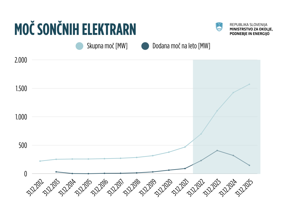 Moč sončnih elektrarn v grafu