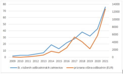 Število vloženih odškodninskih zahtevkov in priznana višina odškodnin v evrih po letih od 2009 do 2021