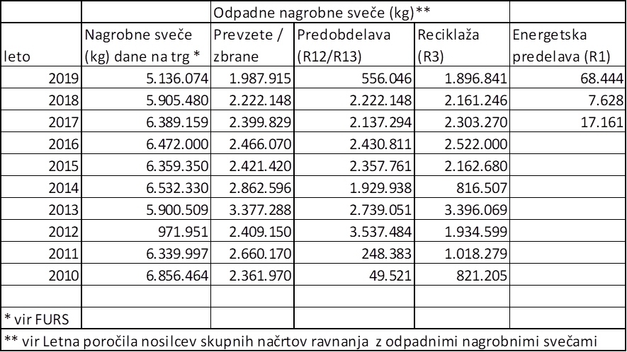 Tabela prikazuje tudi prevzete nagrobne sveče, predobdelavo, reciklažo in energetsko obdelavo le teh. 