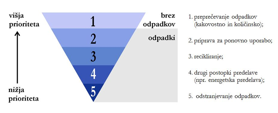 Po hierarhiji odpadkov je na prvem mestu preprečevanje odpadkov, nato sledi ponovna uporaba, recikliranje, predelava in na zadnjem mestu je odstranjevanje odpadkov