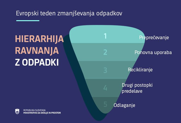 Največji poudarek dajemo preprečevanju nastajanja odpadkov, sledi priprava odpadkov za ponovno uporabo in njihovo recikliranje, šele nato energetska predelava odpadkov in odstranjevanje