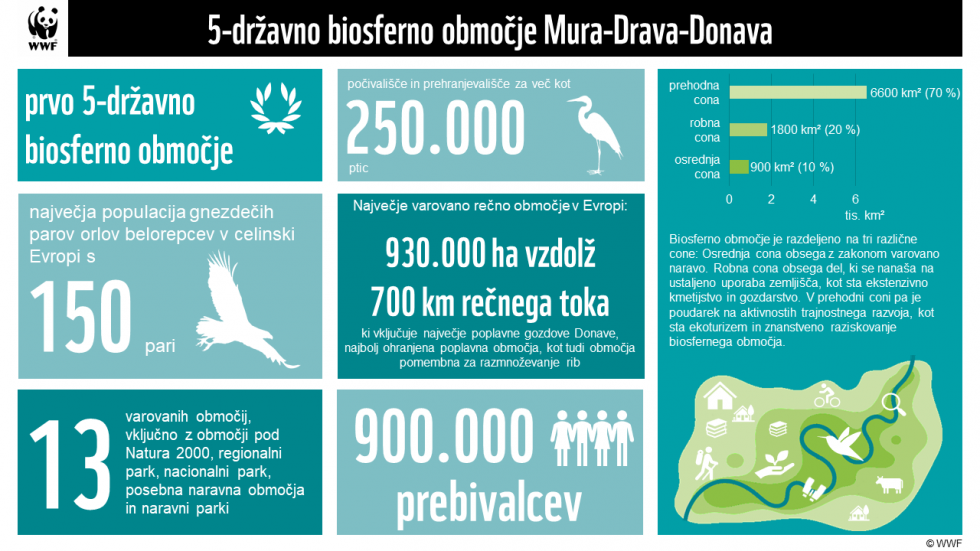 Grafični prikaz biosfernega območja Mura, Drava, Donava
