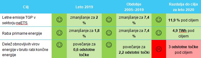 Fotografija prikazuje tabelo  uspešnosti doseganja ciljev za leta: 2019; obdobje 2005-2019 in razdalja do cilja za leto 2020. Uspešni smo pri vseh kazalcih, razen pri deležu obnovljivih virov energije v bruto rabi končne energije v razdalji do leta 2020