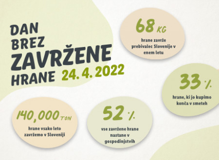 Prebivalec Slovenije v enem letu zavrže 68 kg hrane, 33 % nakupljene hrane konča v smeteh, 52 % zavržene hrane nastane v gospodinjstvih, v Sloveniji vsako leto zavržemo 140.000 ton hrane