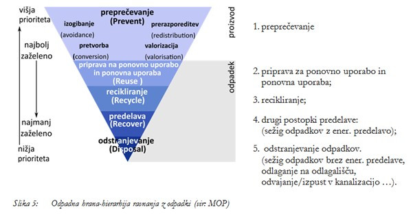 Ilustrativna slika - Hierarhija ravnanja z odpadki: najprej preprečujemo, nato ponovna uporaba in recikliranje, kasneje predelava in na koncu odstranjevanje