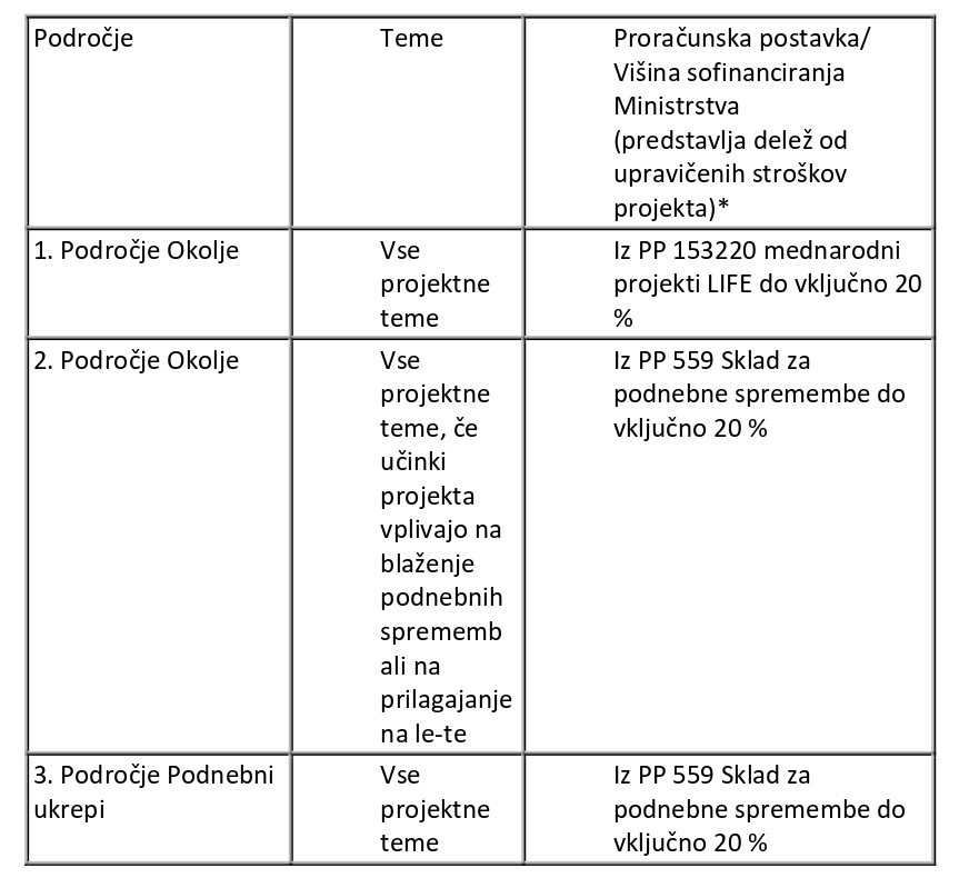 Sofinancirani projekti