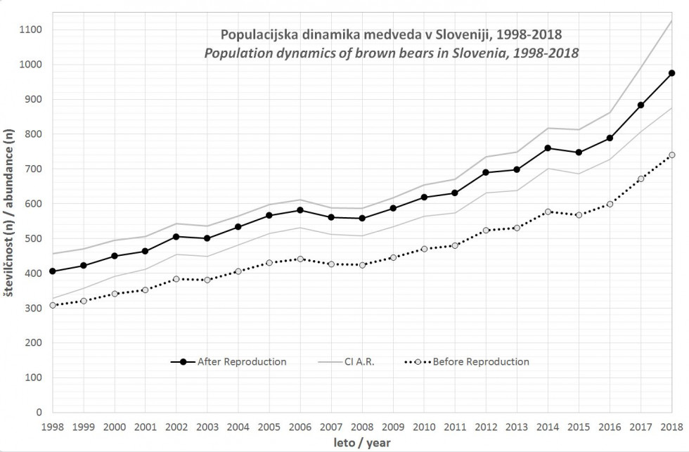 Graf populacijske dinamike medveda v Sloveniji od leta 1998 do leta 2018