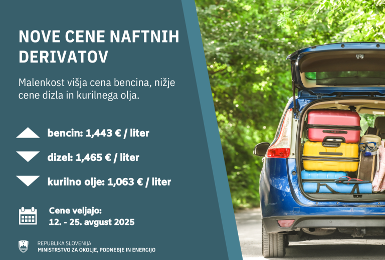 Od jutri malenkost višja cena bencina, nižje cene dizla in kurilnega olja 