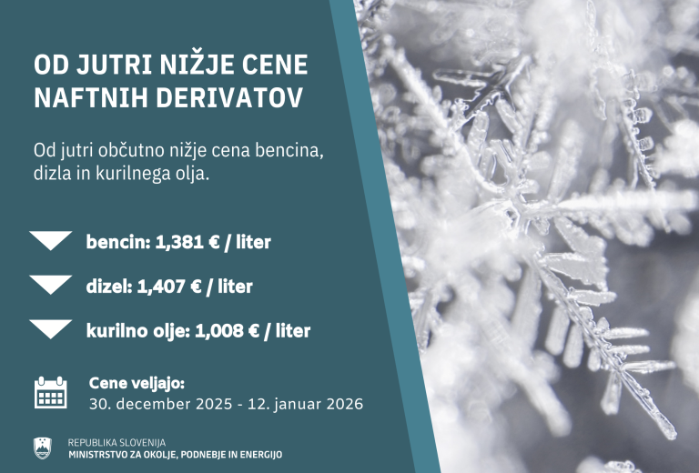Od jutri občutno nižje cene bencina, dizla in kurilnega olja 