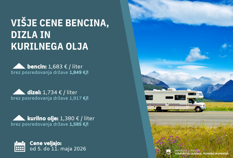 Od jutri višje cene bencina, dizla in kurilnega olja 