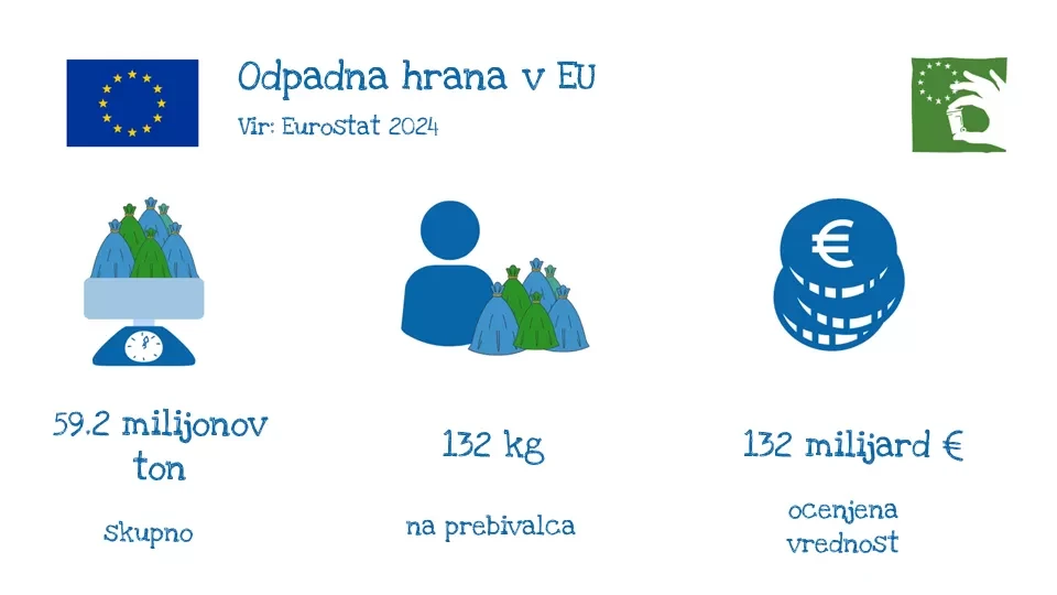 Prikaz odpadne hrane v EU v številkah, kot je opisano v besedilu