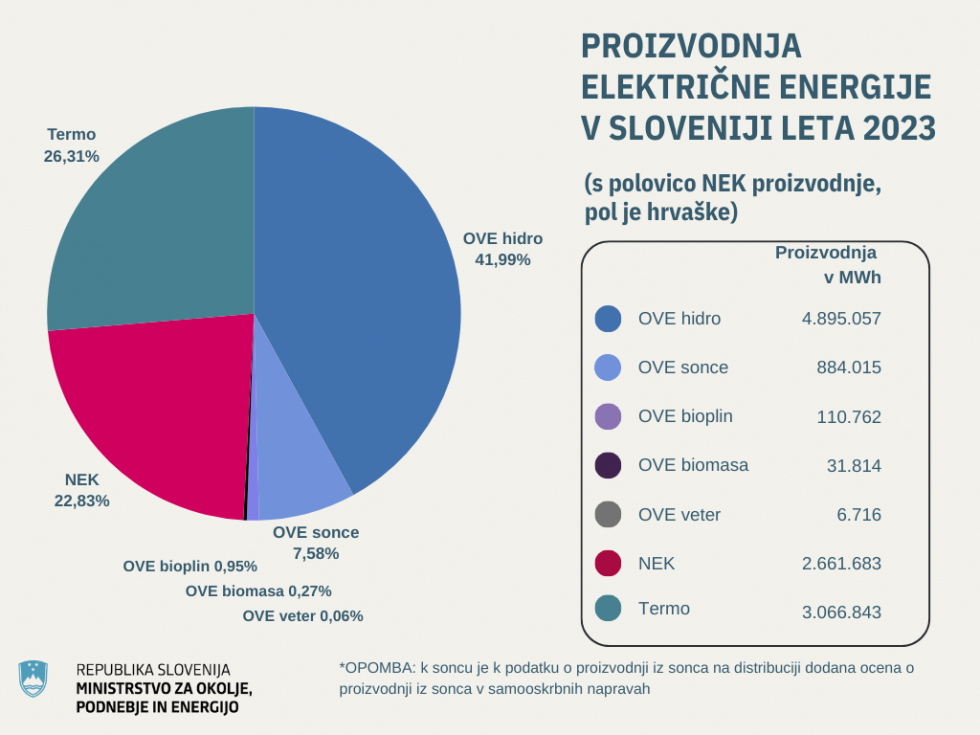 Graf prikazuje proizvodnjo električne energije v Sloveniji