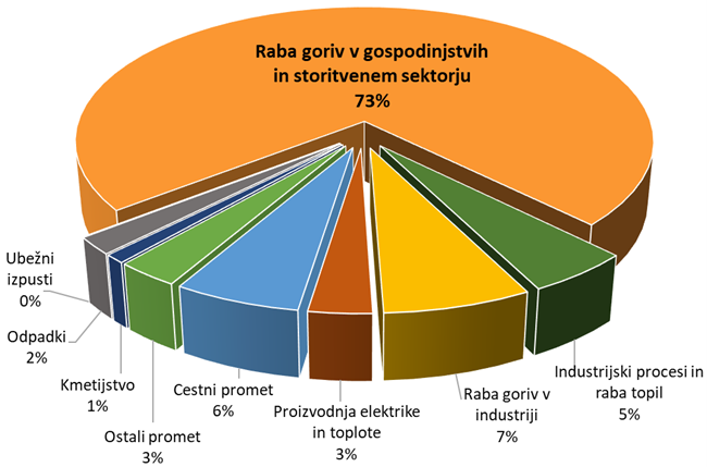 graf prilkazuje prispevek posameznih dejavnosti k emisijam drobnih delcev (PM2,5) za leto 2021